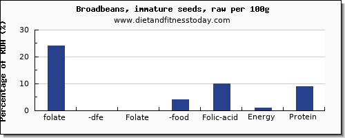 folate, dfe and nutrition facts in folic acid in broadbeans per 100g